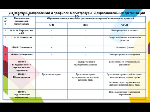 2.3 Перечень направлений и профилей магистратуры и образовательных организаций ВО