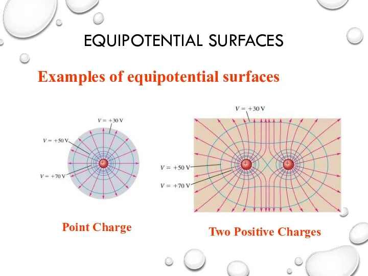EQUIPOTENTIAL SURFACES Examples of equipotential surfaces Point Charge Two Positive Charges