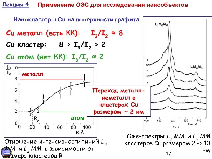 Нанокластеры Cu на поверхности графита Оже-спектры L3 MM и L2 MM кластеров Cu
