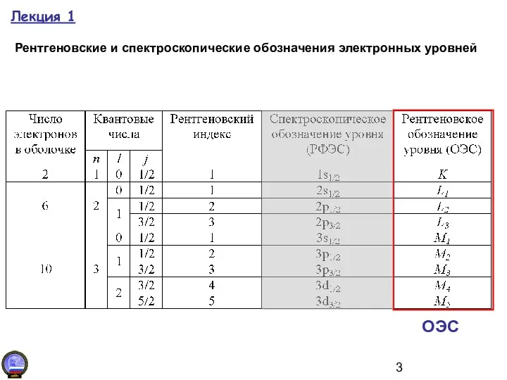 Лекция 1 Рентгеновские и спектроскопические обозначения электронных уровней ОЭС