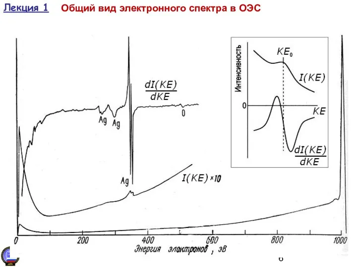 Лекция 1 Общий вид электронного спектра в ОЭС