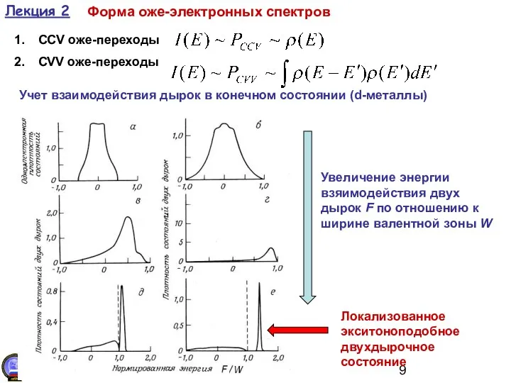 Лекция 2 Форма оже-электронных спектров CCV оже-переходы СVV оже-переходы Учет взаимодействия дырок в