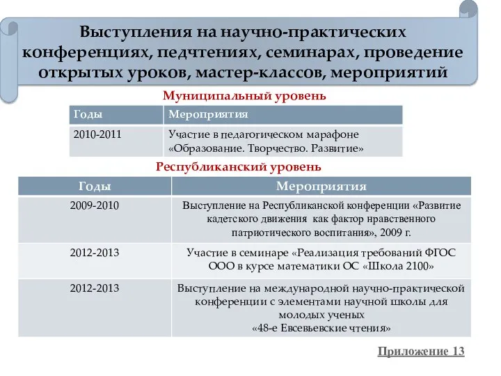 Выступления на научно-практических конференциях, педчтениях, семинарах, проведение открытых уроков, мастер-классов, мероприятий Приложение 13