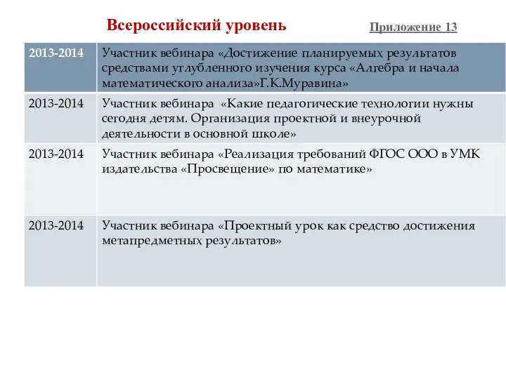 Приложение 13 Всероссийский уровень