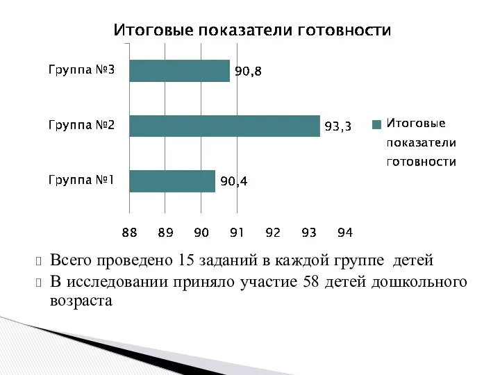 Всего проведено 15 заданий в каждой группе детей В исследовании приняло участие 58 детей дошкольного возраста