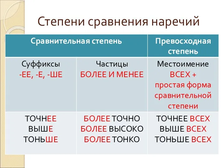 Степени сравнения наречий