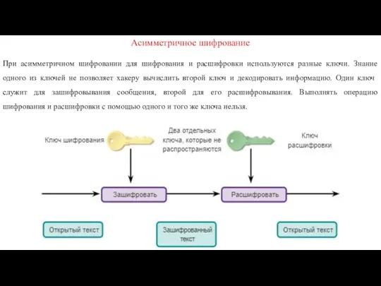 Асимметричное шифрование При асимметричном шифровании для шифрования и расшифровки используются