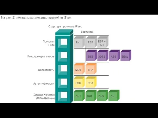 На рис. 21 показаны компоненты настройки IPsec.