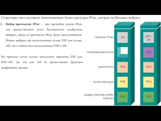 Существует пять основных компоновочных блока структуры IPsec, которые необходимо выбрать: