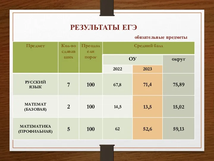 РЕЗУЛЬТАТЫ ЕГЭ обязательные предметы