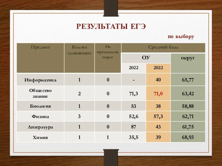 РЕЗУЛЬТАТЫ ЕГЭ по выбору