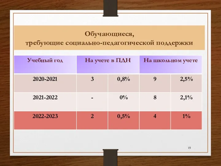 Обучающиеся, требующие социально-педагогической поддержки