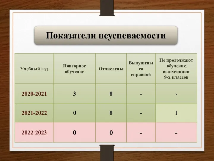 Показатели неуспеваемости