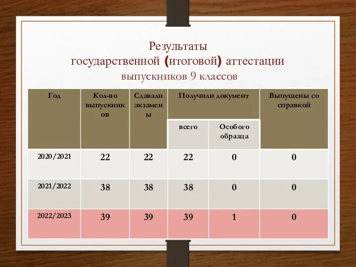 Результаты государственной (итоговой) аттестации выпускников 9 классов