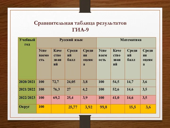 Сравнительная таблица результатов ГИА-9