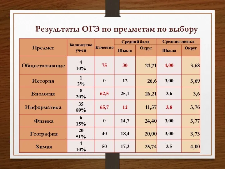 Результаты ОГЭ по предметам по выбору