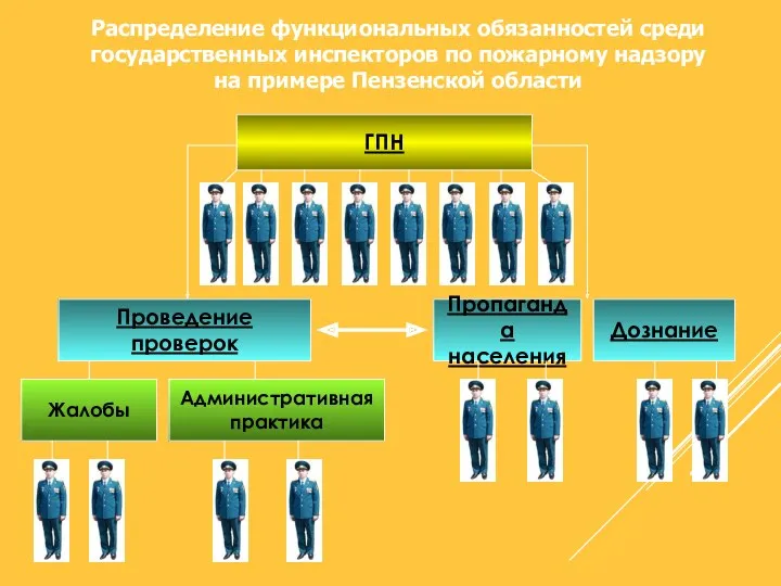 Распределение функциональных обязанностей среди государственных инспекторов по пожарному надзору на примере Пензенской области