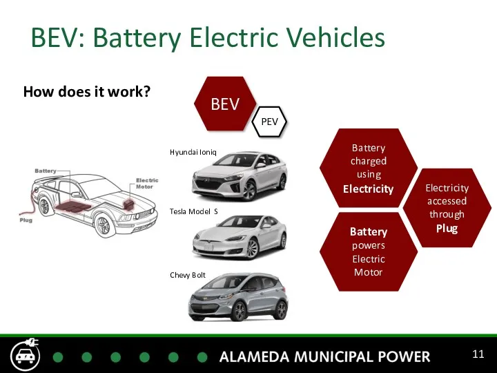 BEV: Battery Electric Vehicles Battery charged using Electricity Battery powers Electric Motor Electricity