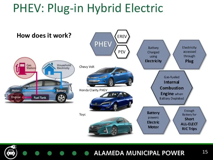 PHEV: Plug-in Hybrid Electric Vehicle Battery Charged using Electricity Battery powers Electric Motor