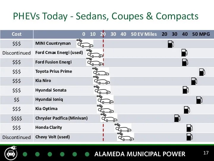 PHEVs Today - Sedans, Coupes & Compacts