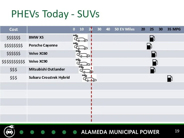 PHEVs Today - SUVs