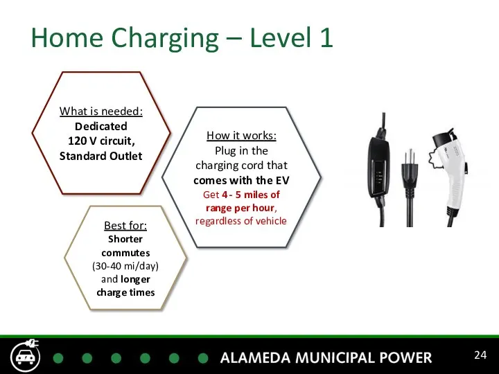 Home Charging – Level 1 What is needed: Dedicated 120 V circuit, Standard