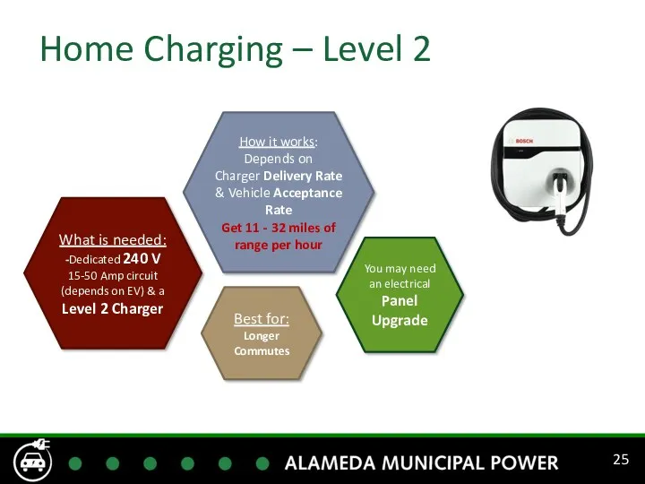 Home Charging – Level 2 What is needed: -Dedicated 240 V 15-50 Amp