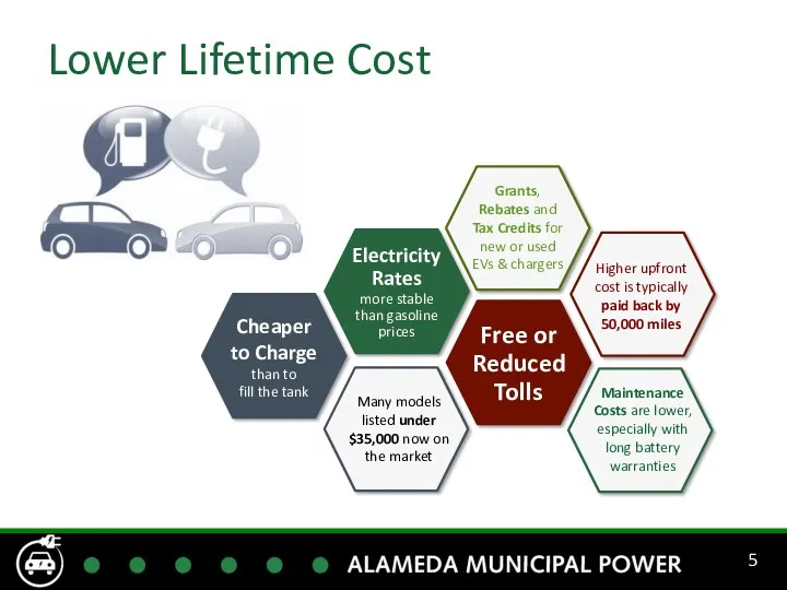 Lower Lifetime Cost Cheaper to Charge than to fill the tank Electricity Rates