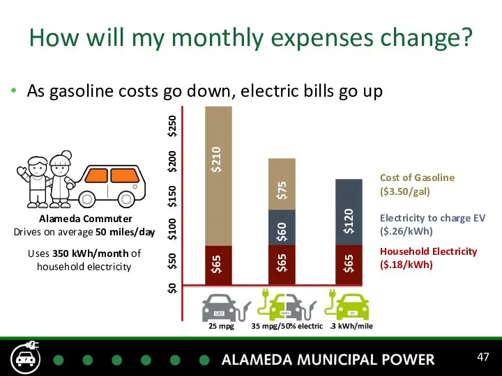 How will my monthly expenses change? As gasoline costs go