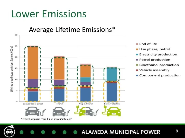 Lower Emissions Average Lifetime Emissions* *Typical scenario from bravenewclimate.com