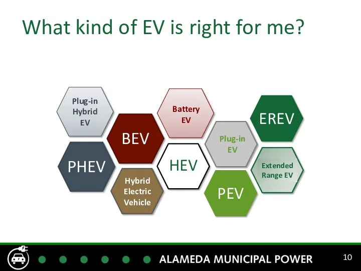 EREV PEV What kind of EV is right for me? PHEV BEV Plug-in