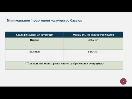 Минимальное (пороговое) количество баллов