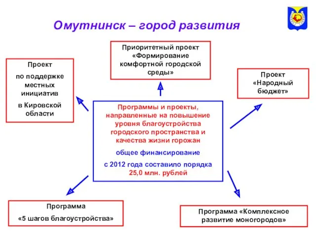 Омутнинск – город развития Программы и проекты, направленные на повышение