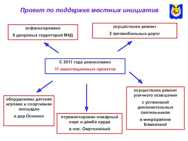 Проект по поддержке местных инициатив С 2011 года реализовано 11