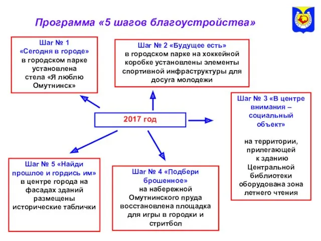 Программа «5 шагов благоустройства» 2017 год Шаг № 1 «Сегодня