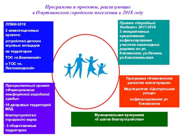 Программы и проекты, реализующие в Омутнинском городском поселении в 2018