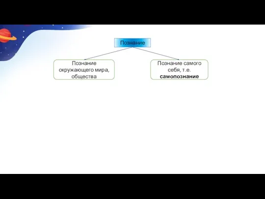 Познание Познание окружающего мира, общества Познание самого себя, т.е. самопознание