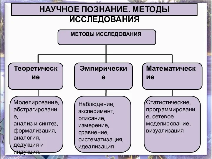 НАУЧНОЕ ПОЗНАНИЕ. МЕТОДЫ ИССЛЕДОВАНИЯ МЕТОДЫ ИССЛЕДОВАНИЯ Теоретические Эмпирические Математические Моделирование,