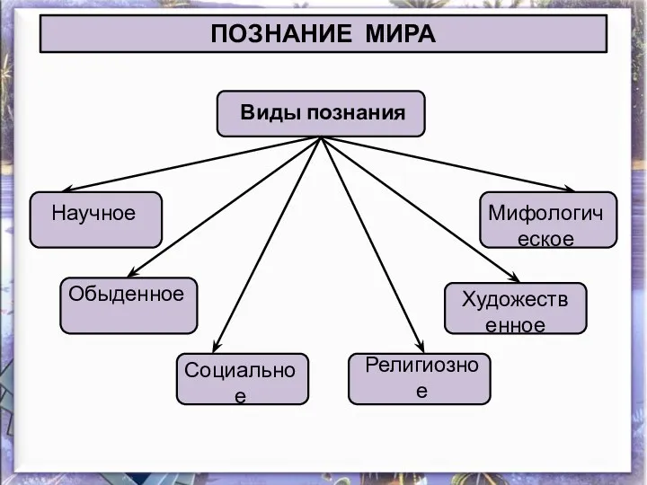 ПОЗНАНИЕ МИРА Виды познания Научное Обыденное Социальное Религиозное Художественное Мифологическое