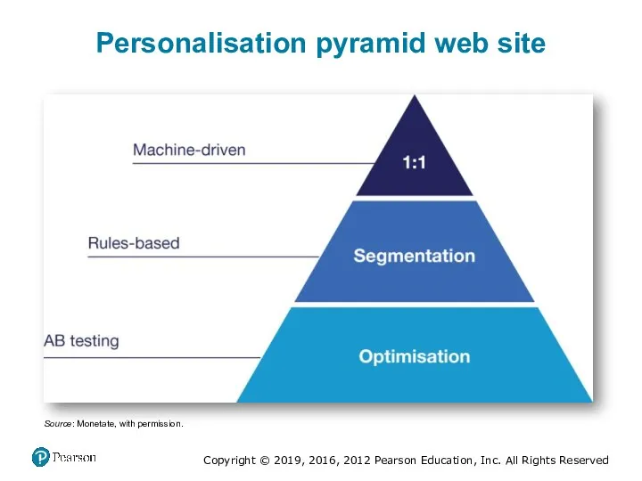 Personalisation pyramid web site Source: Monetate, with permission.