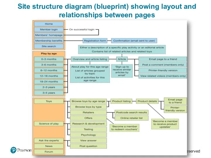 Site structure diagram (blueprint) showing layout and relationships between pages