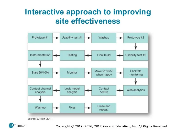 Interactive approach to improving site effectiveness Source: Sullivan (2011)