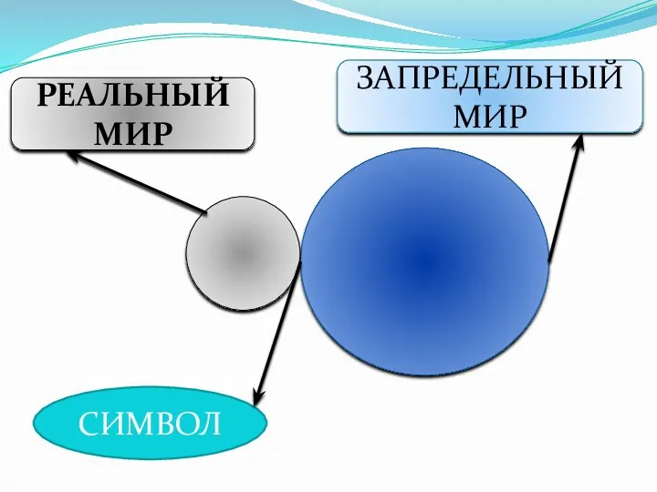 РЕАЛЬНЫЙ МИР ЗАПРЕДЕЛЬНЫЙ МИР СИМВОЛ