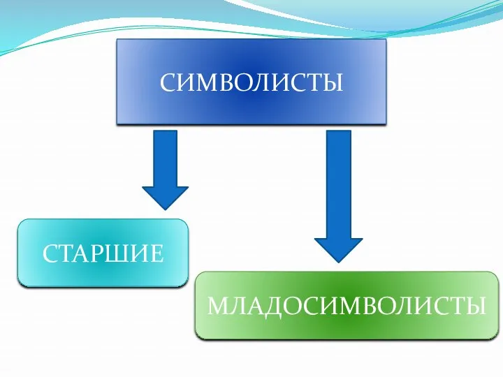 СИМВОЛИСТЫ СТАРШИЕ МЛАДОСИМВОЛИСТЫ