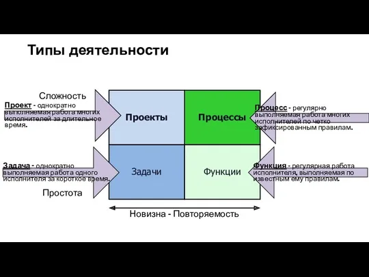 Типы деятельности Процессы Проекты Задачи Функции Новизна – Повторяемость Простота