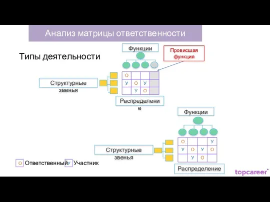 Анализ матрицы ответственности Типы деятельности Анализ матрицы ответственности О У Ответственный Участник Типы деятельности