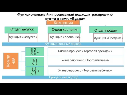 Функциональный и процессный подход к распред-ию отв-ти в комп. «Будда»