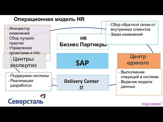 Операционная модель HR SAP HR Бизнес Партнеры Центр единого сервиса