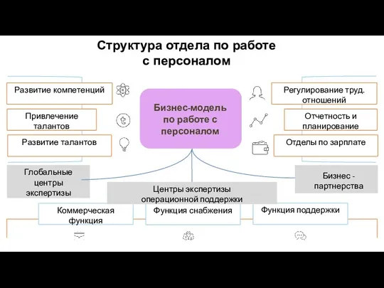 Структура отдела по работе с персоналом Развитие компетенций Привлечение талантов