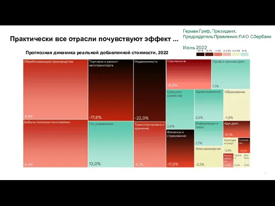 7 Практически все отрасли почувствуют эффект ... Прогнозная динамика реальной добавленной стоимости, 2022 Строительство -8,5%